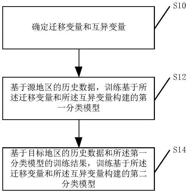 模型训练方法、数据类型识别方法和计算机设备与流程