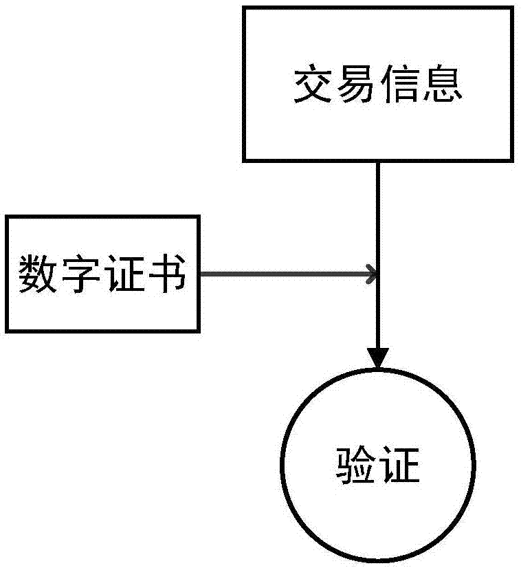 一种实现交易信息验证的方法和装置与流程