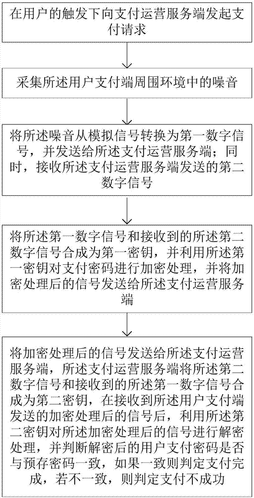 声音加密支付方法、系统及用户支付端、支付运营服务端与流程