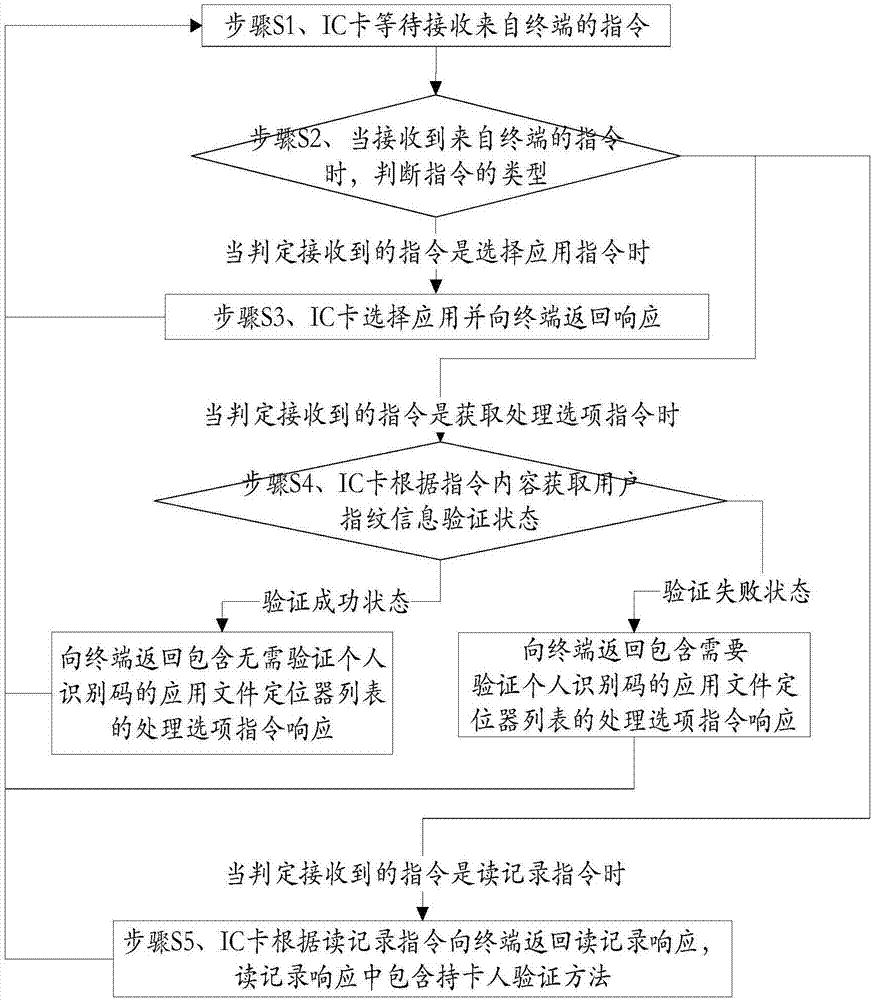 一种带有指纹识别功能的IC卡及其工作方法与流程