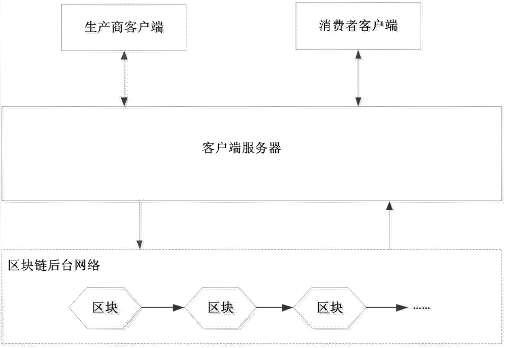 基于区块链结构的商品防伪验证平台的实现方法与流程