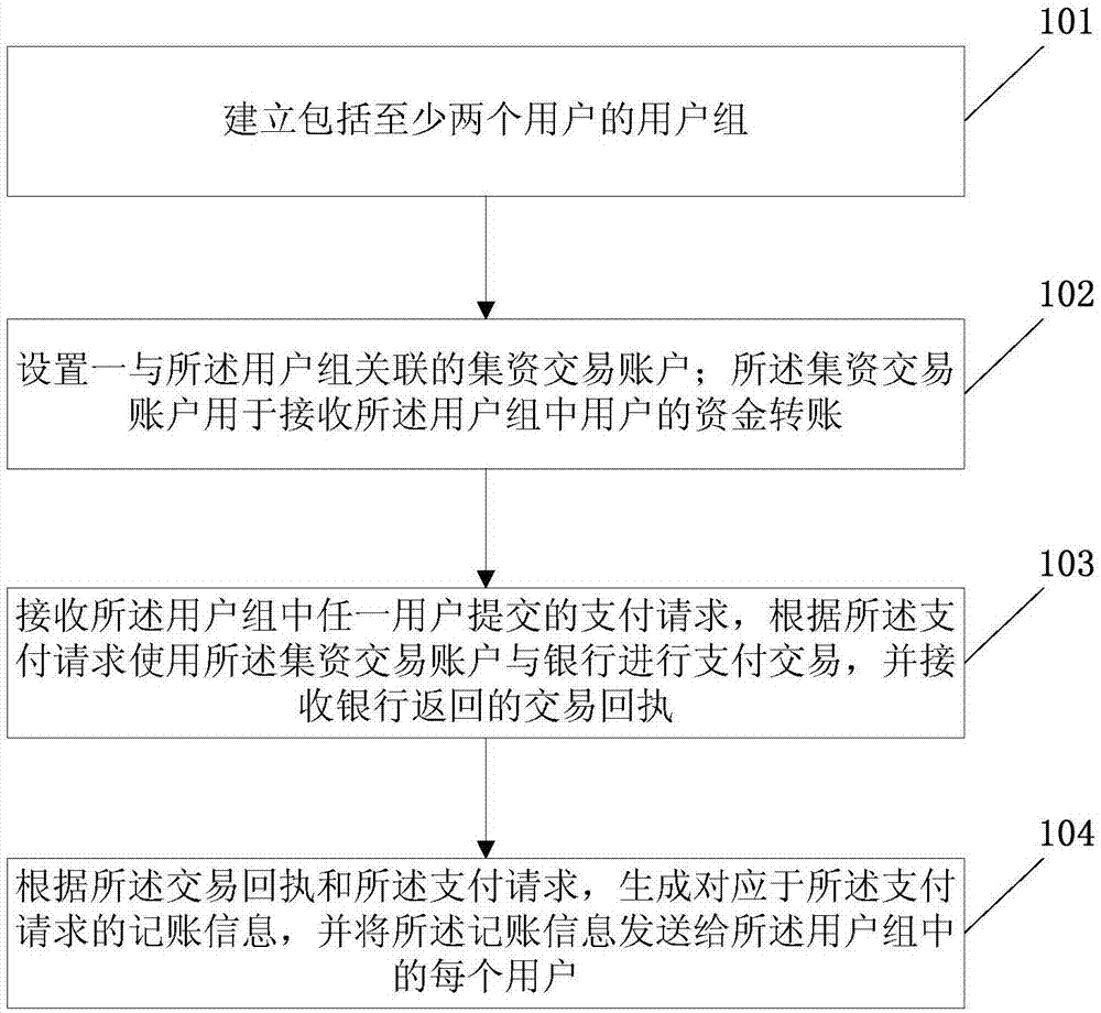 一种基于第三方平台的多用户资金管理方法及相关设备与流程