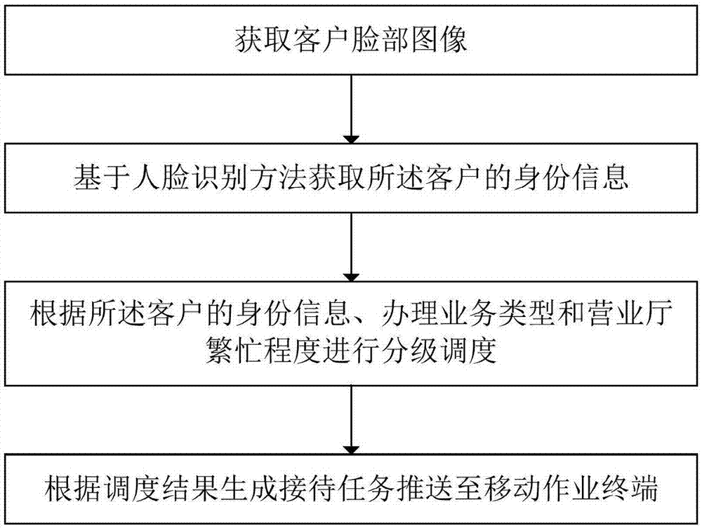 基于人脸识别的电力营业厅智能分级调度方法和系统与流程