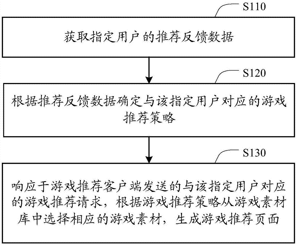 游戏推荐方法、装置和计算机可读存储介质与流程