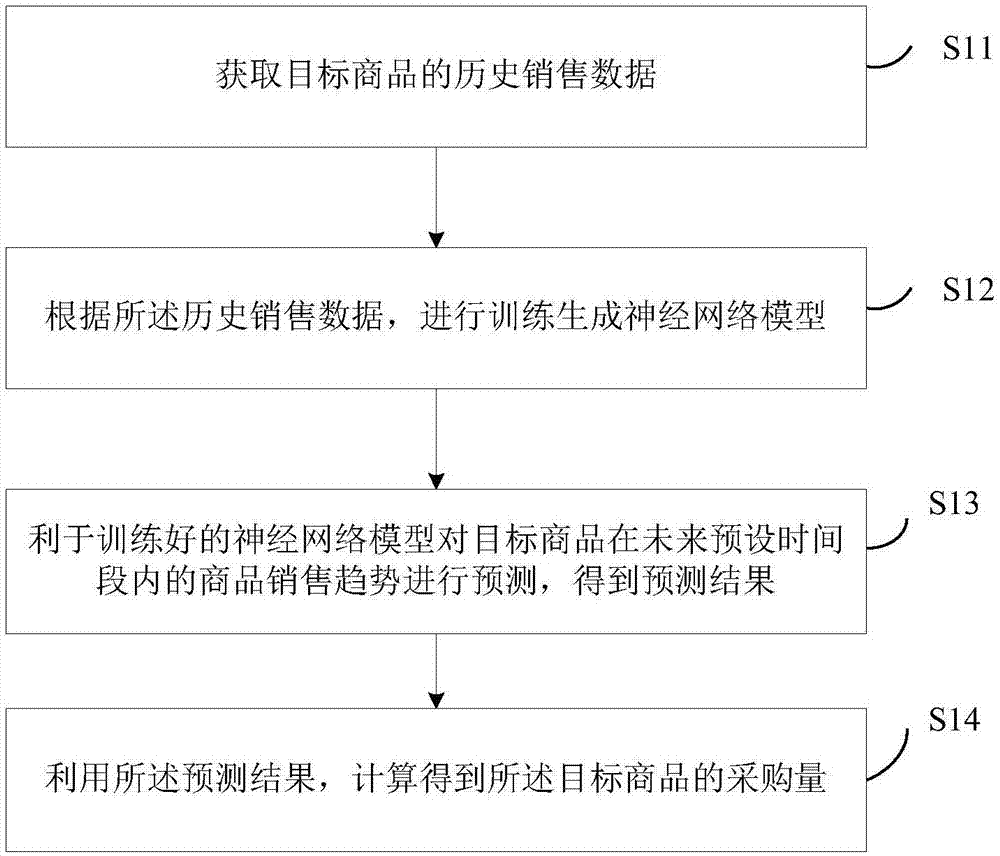 一种基于深度学习的商品采购量预测方法及装置与流程