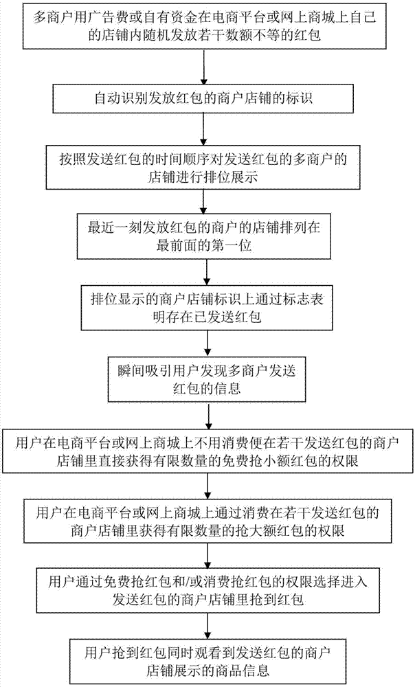 一种多商户广告费直给用户促进消费的实现方法及系统与流程