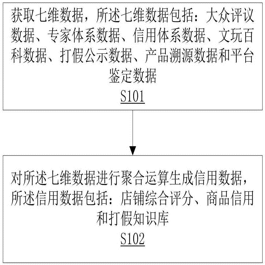 一种七维一体的信用评价方法与流程