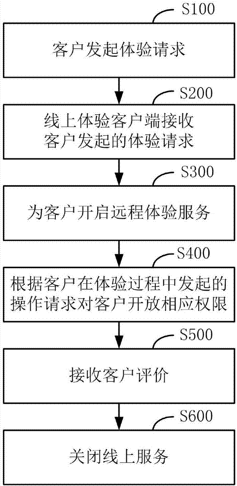 一种售前体验方法及平台与流程