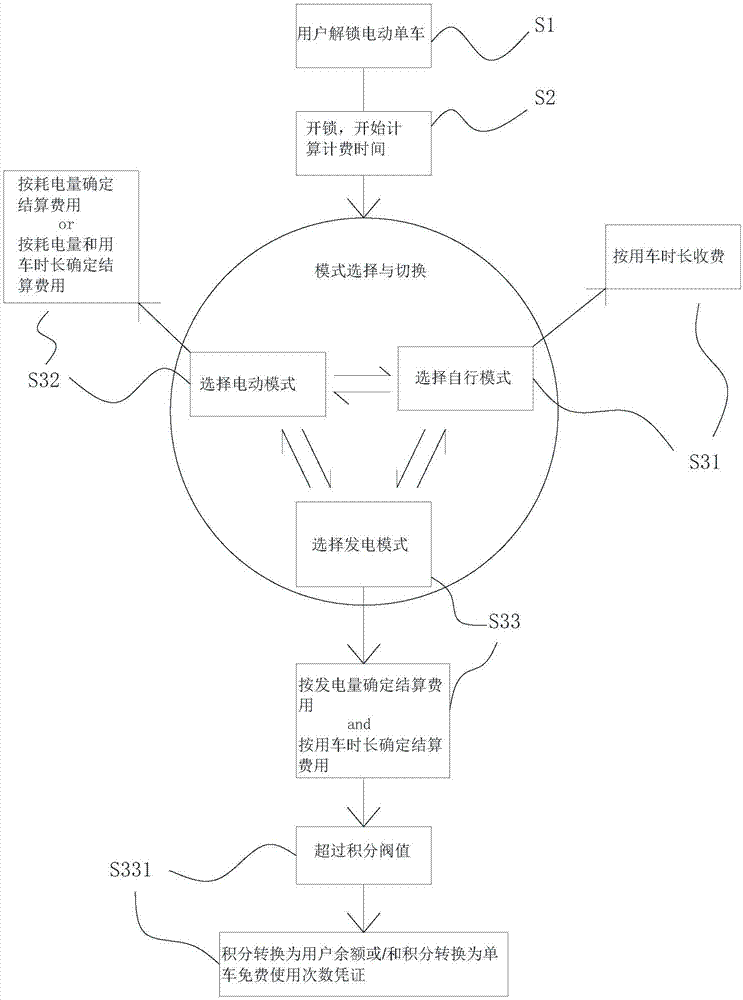 电单车的租赁计费方法与流程