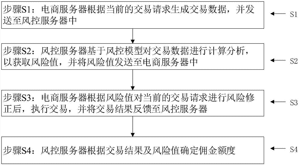 一种交易安全风控方法及系统与流程