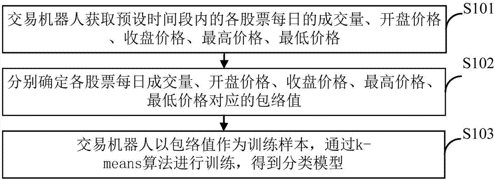 交易机器人分类模型的训练方法、电子设备和计算机存储介质与流程