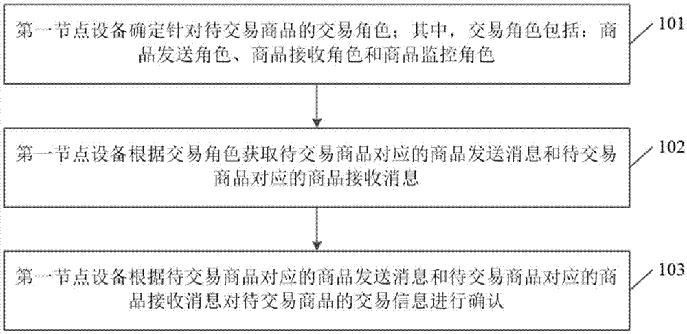 一种商品交易信息的确认方法及装置与流程