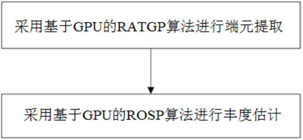 一种基于gpu的高光谱图像ratgp和rosp并行优化方法与