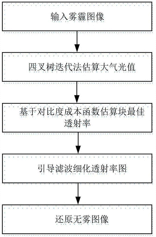 基于GPU的图像实时去雾方法与流程