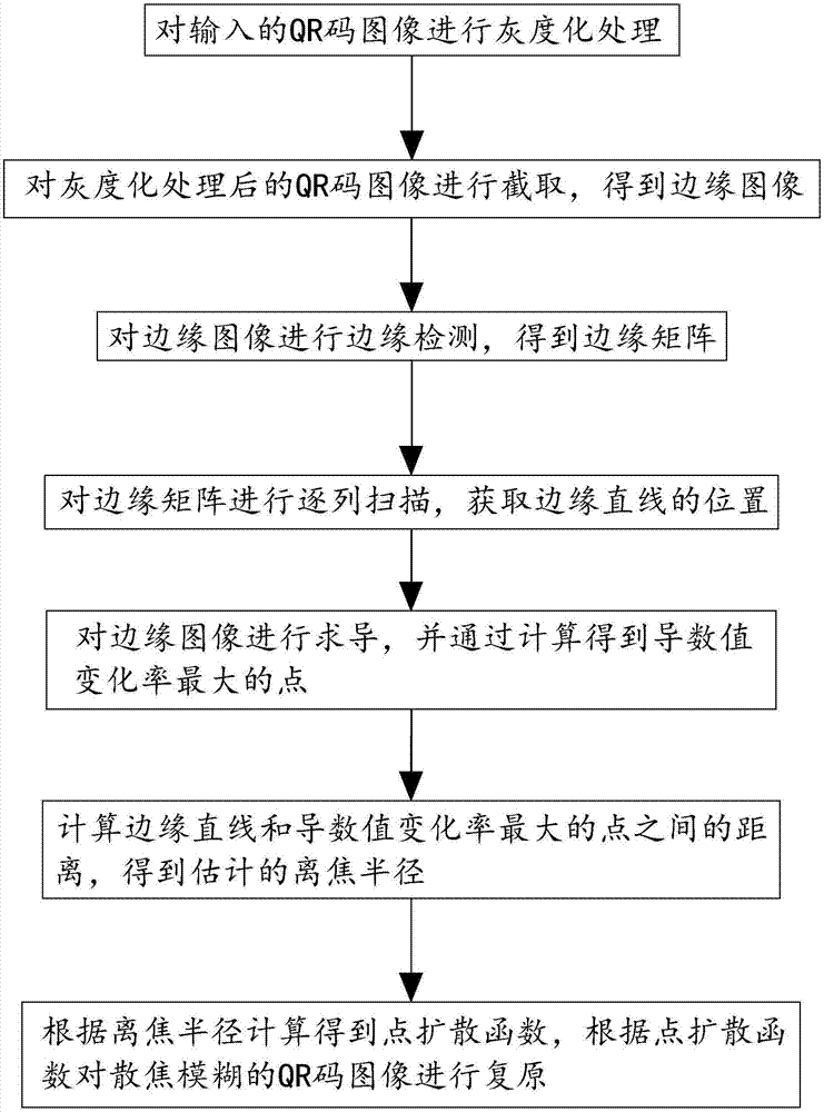 一种离焦QR码图像盲复原方法与流程