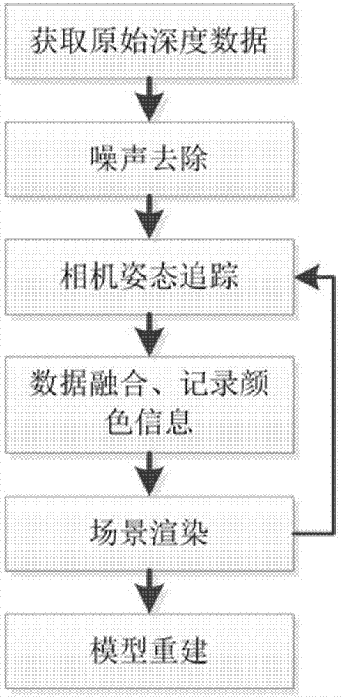 基于深度相机的三维场景实时重建方法与流程