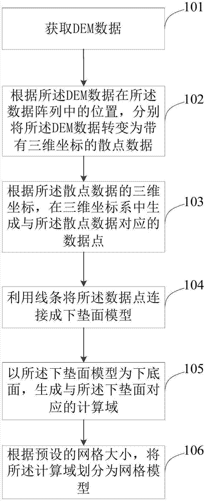 一种将DEM数据转化为网格模型的方法及装置与流程