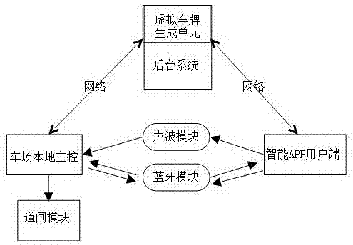 一种基于蓝牙和声波技术的停车场管理系统及方法与流程