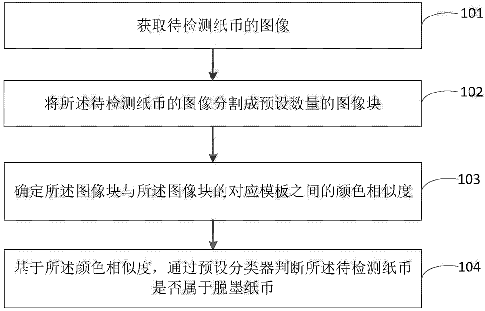 检测脱墨纸币的方法、装置及电子设备与流程