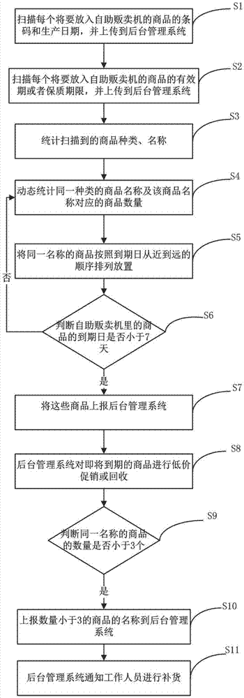 一种自助贩卖机内商品的管理方法及系统与流程
