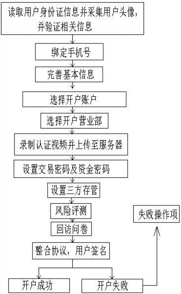 智能开户机器人及开户方法与流程