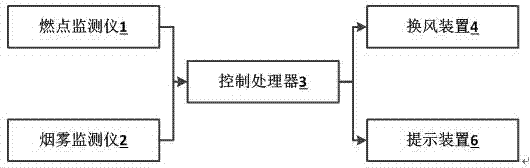 一种用于建筑内吸烟区域的消防监测处理系统的制作方法