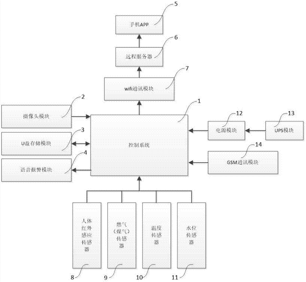 一种家庭全方位安防系统的制作方法