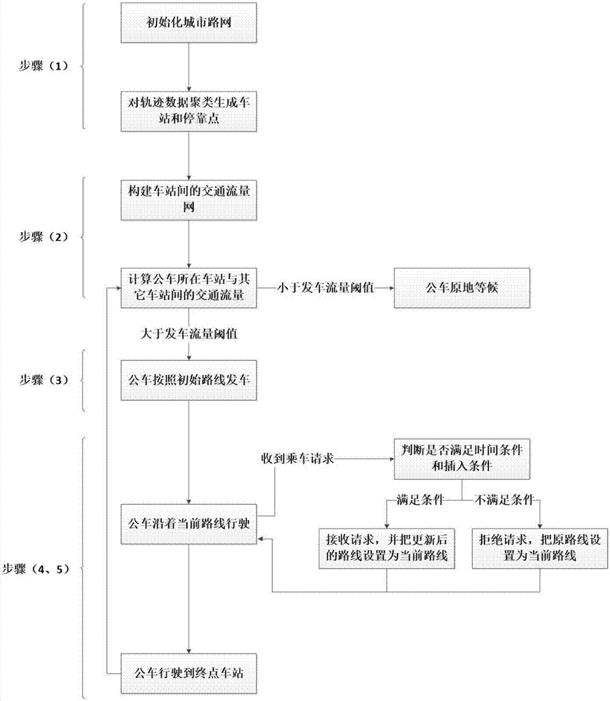 一种弹性的公车调度方法和系统与流程