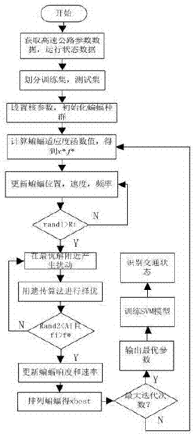 基于蝙蝠算法支持向量机的高速公路交通状态识别方法与流程