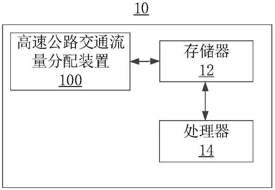 高速公路交通流量分配方法及装置与流程