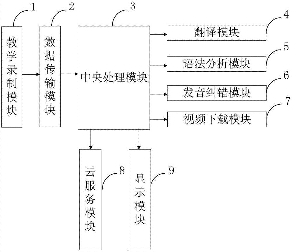 一种云服务英语教学设备及教学方法与流程