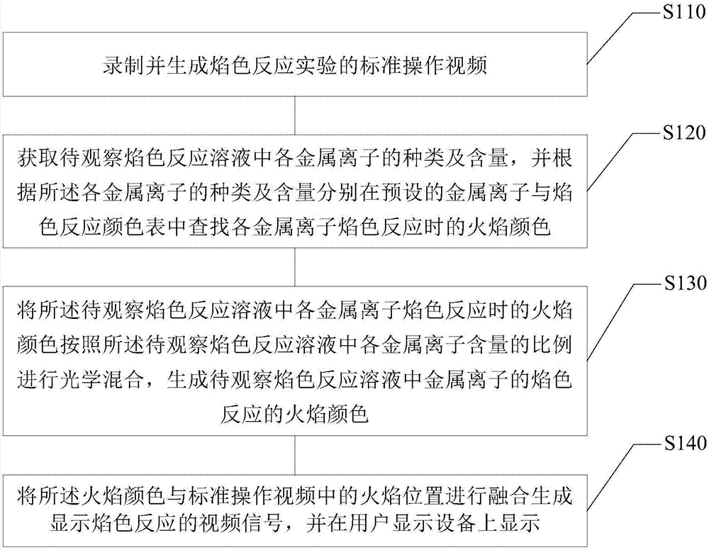 显示焰色反应的模拟化学实验的教学方法以及装置与流程