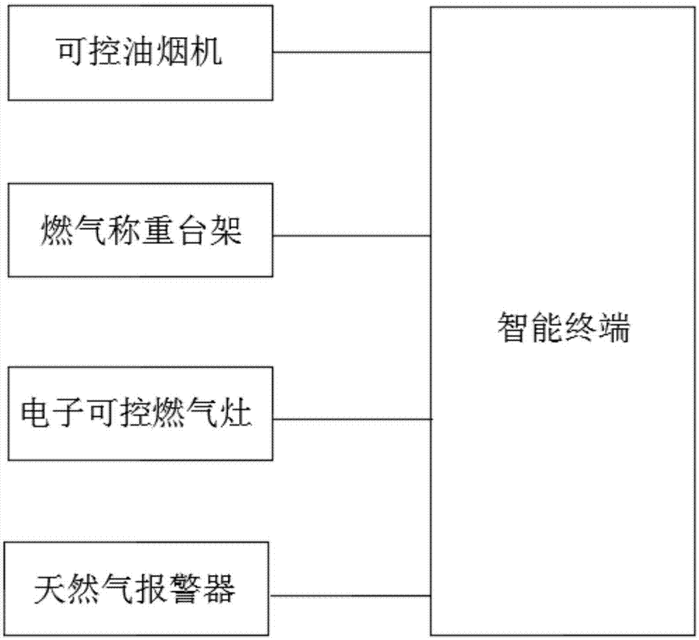 一种基于云端的智能厨房控制系统和控制方法与流程