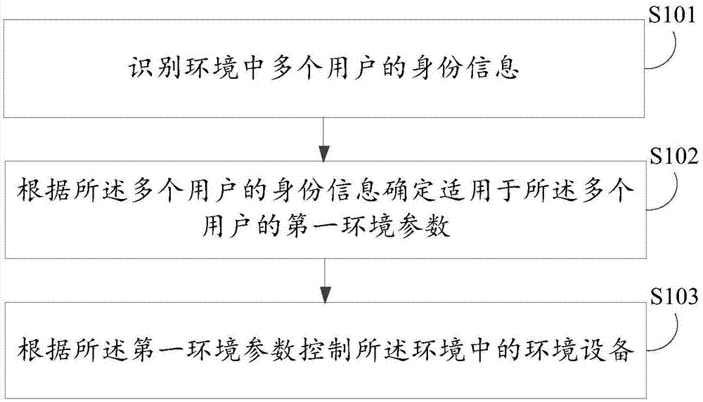 环境设备的控制方法、装置、电子设备及存储介质与流程