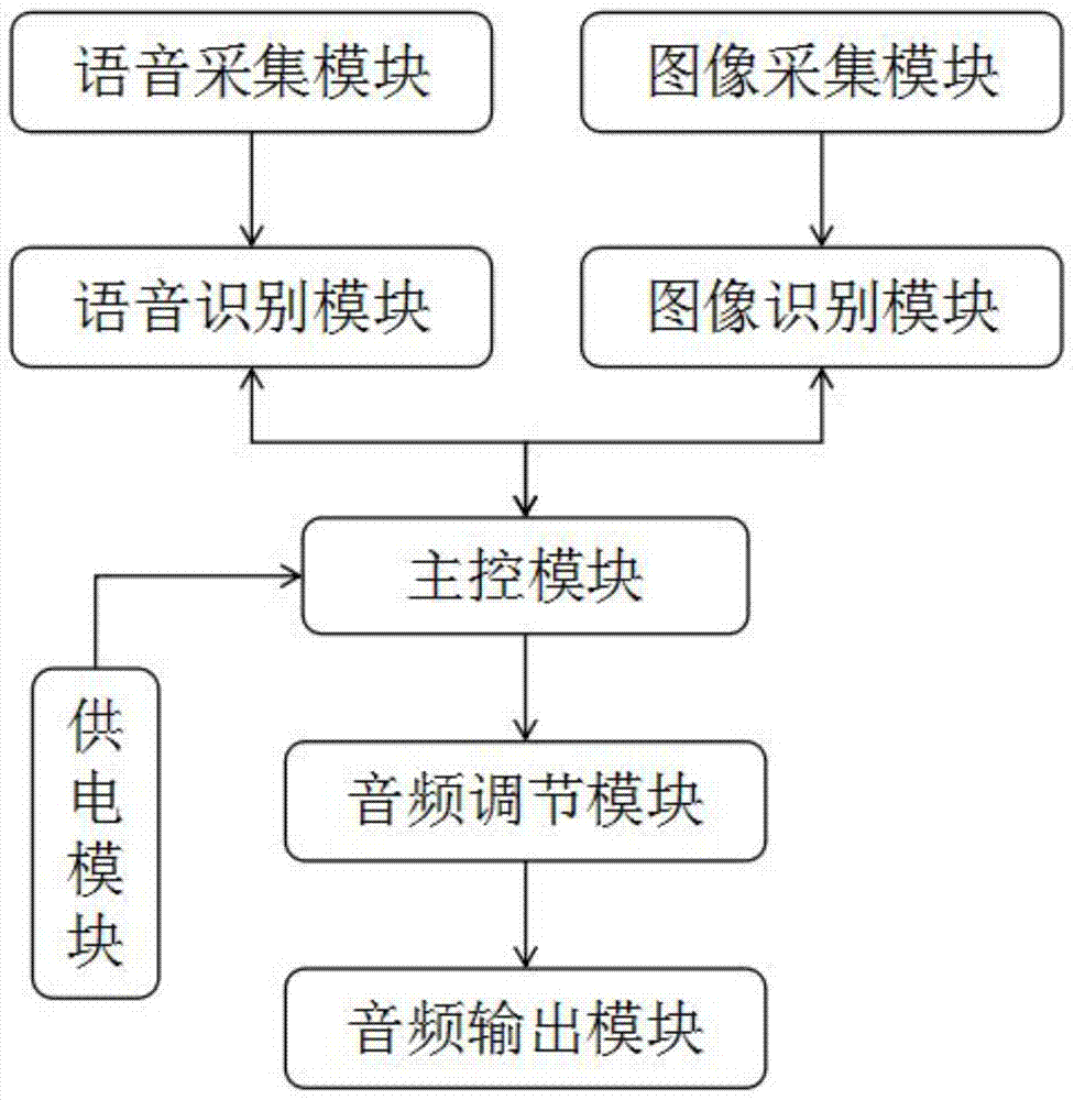 一种冰箱的智能语音交互系统及方法与流程