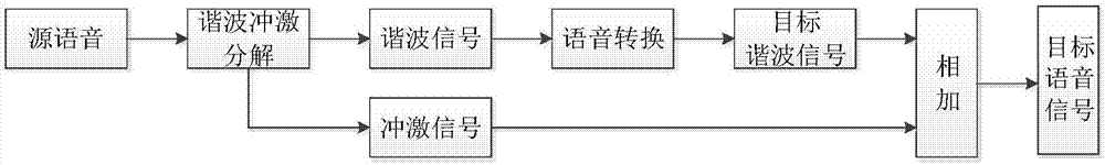 一种基于谐波冲激分解的语音转换方法与流程