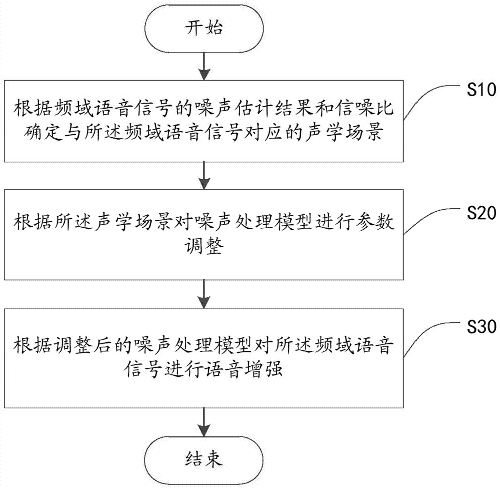 一种语音噪声抑制方法及装置与流程