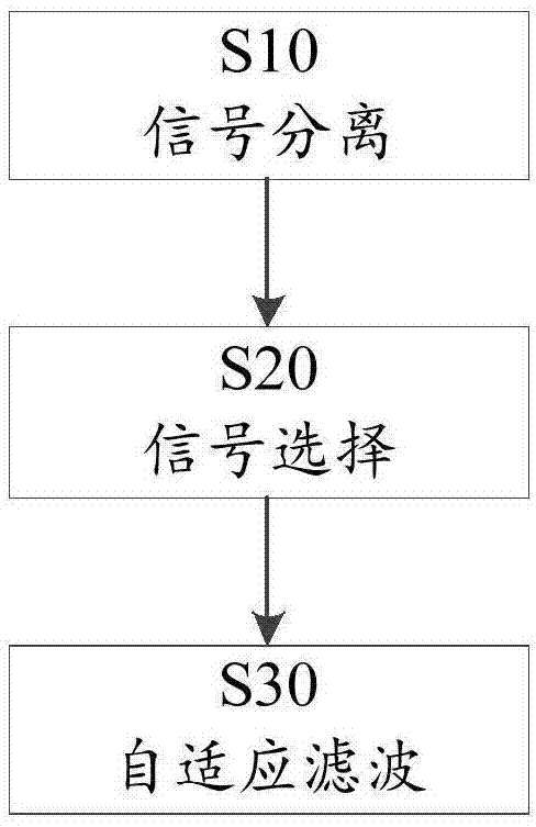 对混合信号进行降噪的方法和装置与流程