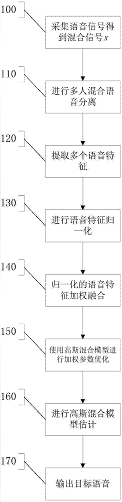 一种多人语音混合中目标说话人估计方法及系统与流程