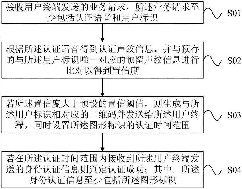 一种基于声纹图形标识的身份认证方法及装置与流程