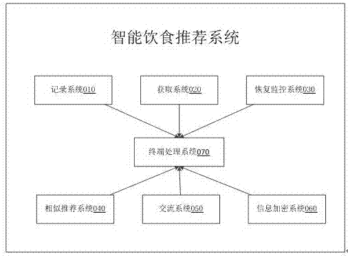 一种用于术后恢复的智能饮食推荐系统的制作方法