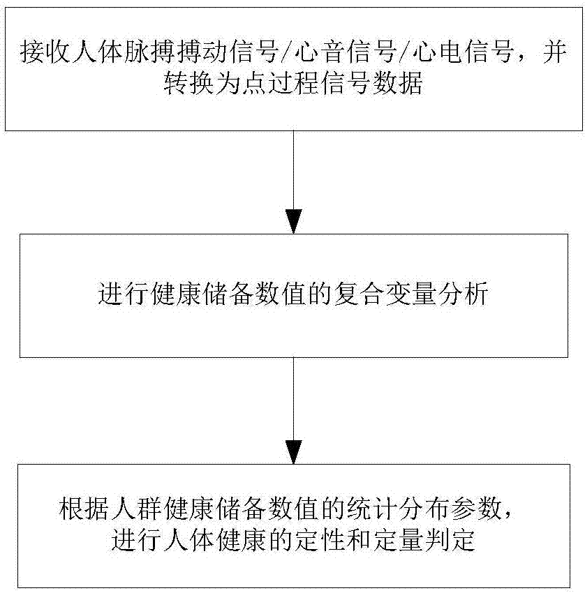 一种健康储备评估方法、装置及其应用与流程