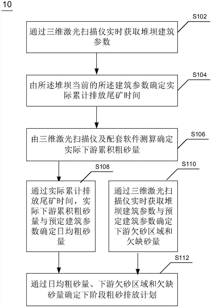 用于中线式尾矿筑坝的管理方法、装置、设备及介质与流程