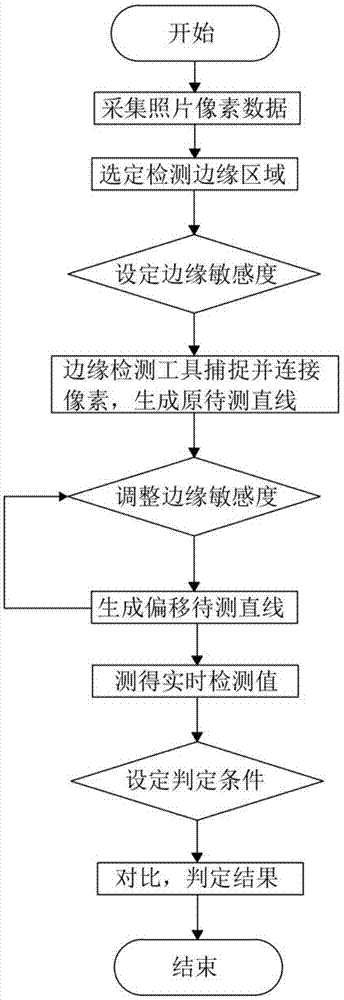 边缘检测视觉系统的直线偏移方法与流程