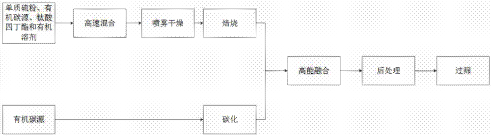 一种双碳基单钛基硫复合正极材料及其制备方法与流程