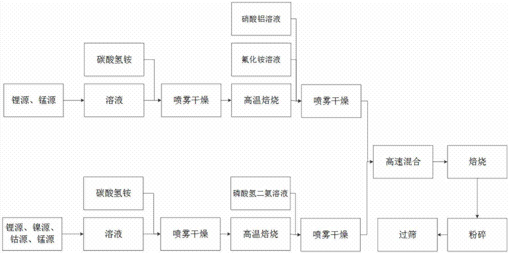 一种分步复合富锂氧化物固溶体材料及其制备方法与流程