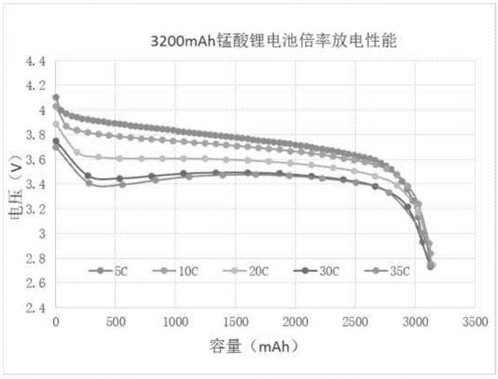 一种锂离子电池的制作方法