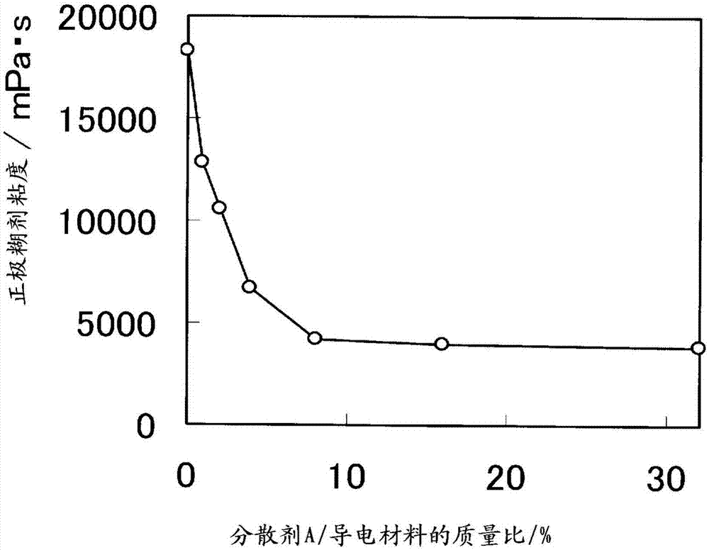 电池用正极糊剂的制作方法