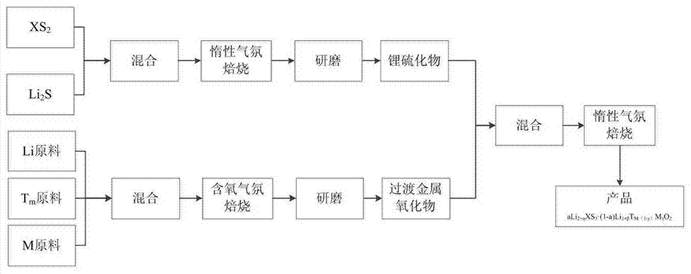 一种富锂固溶体硫氧化物正极材料及其制备方法与流程