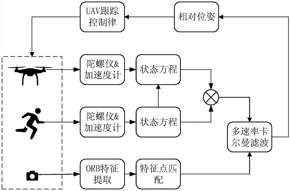 一种基于手机和无人机多传感参数融合的无人机运动跟踪方法与流程